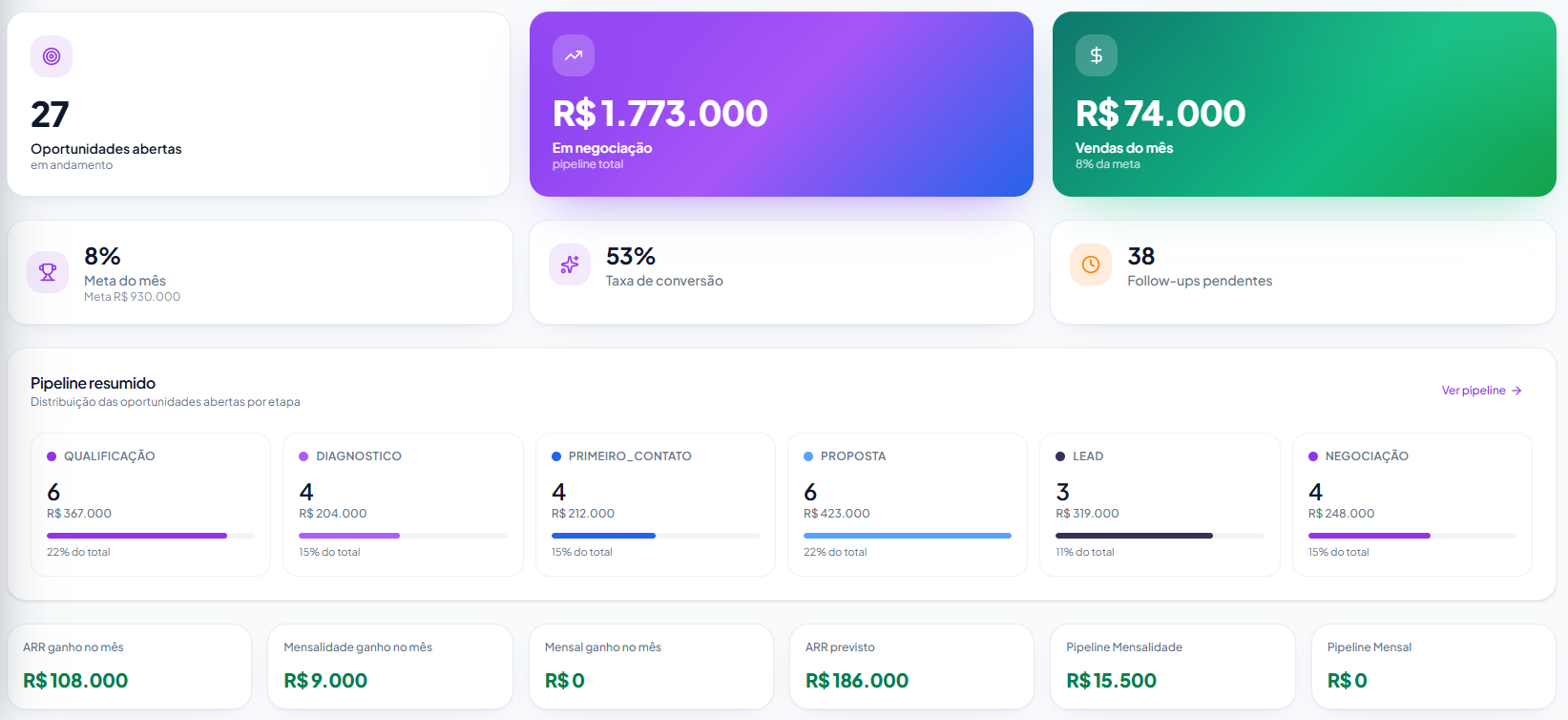 KPIs do dashboard com pipeline resumido por etapa