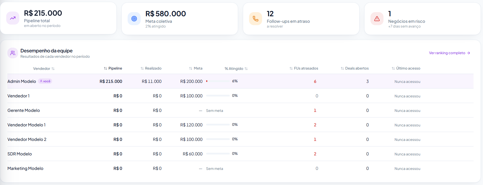 Desempenho da equipe comercial — pipeline, realizado, meta, % atingido, FUs atrasados, deals abertos